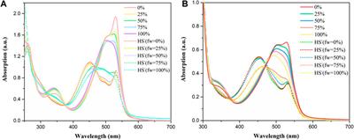 A Novel BODIPY Quaternary Ammonium Salt-Based Fluorescent Probe: Synthesis, Physical Properties, and Live-Cell Imaging